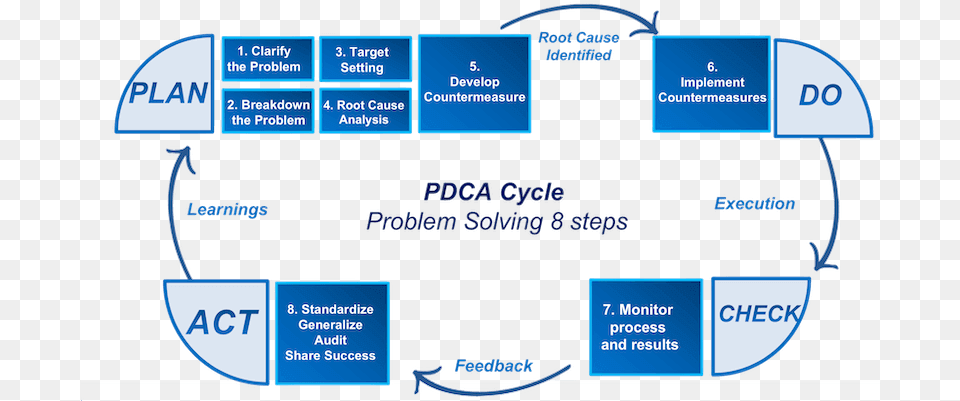 Pdca 8 Steps Problem Solving 8 Step Problem Solving Process, Text, Scoreboard Png
