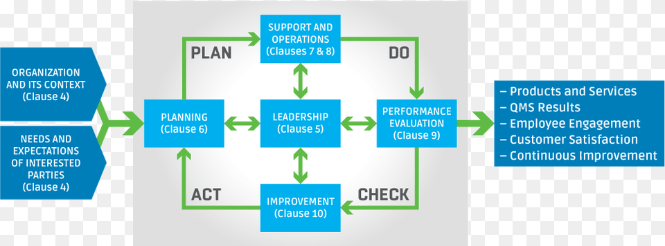 Pdca And The Iso Sign Free Png Download