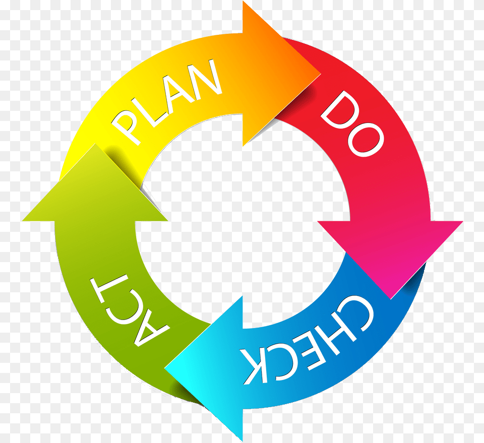 Pdca Circle Plan Do Check Act, Recycling Symbol, Symbol, Logo Png