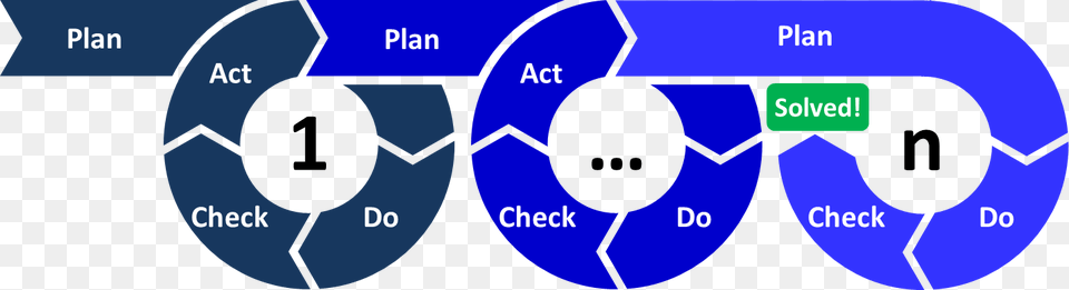 Pdca Multi Loop Plan Do Check Adapt, Nature, Night, Outdoors, Astronomy Free Transparent Png