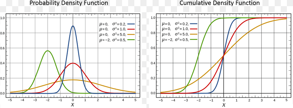 Pdf Of Normal Distribution Normal Distribution, Chart, Plot Free Transparent Png
