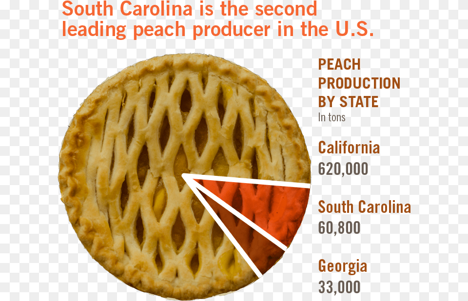 Peach Pie Chart Apple Pie, Apple Pie, Cake, Dessert, Food Png