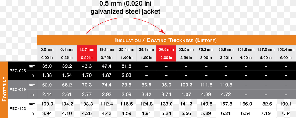 Pec Probe Footprint Evaluation Table According To Liftoff, Chart, Plot, Text, Scoreboard Png