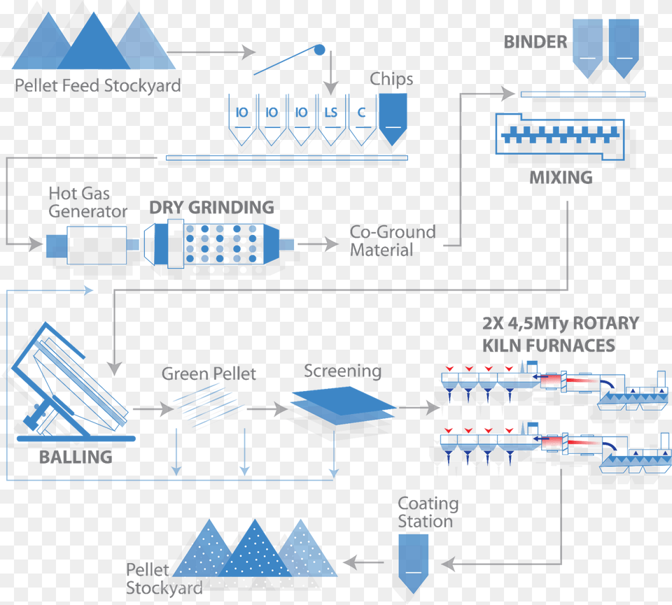 Pelletizing Process Diagram Png Image