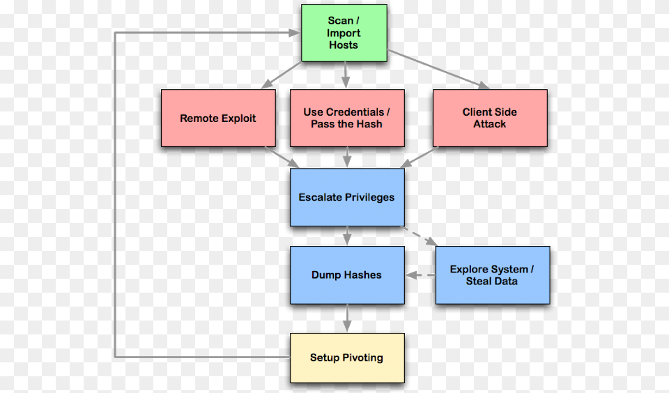 Penetration Testing Flow Chart, Diagram, Uml Diagram Free Png