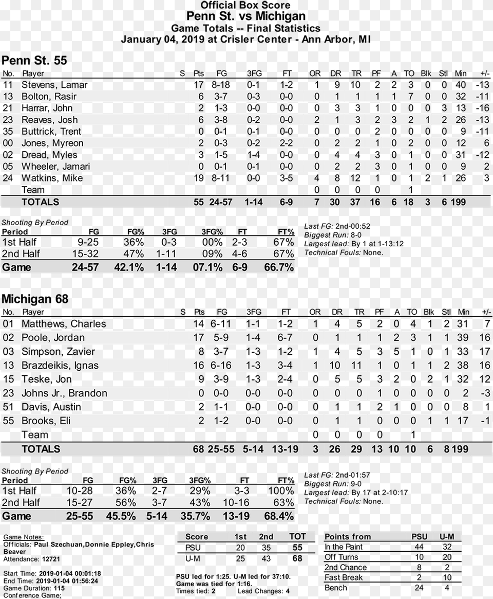 Penn State Michigan Hoops Box Document, Chart, Plot, Text Free Transparent Png