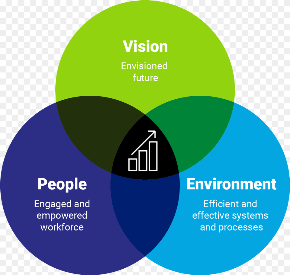 People Environment And Vision Environment Vision, Diagram, Venn Diagram, Disk Png Image