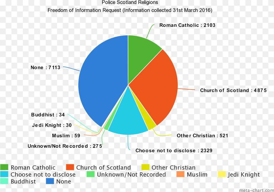 People In Police Scotland Registered Their Religion Religion In Scotland 2016, Chart, Pie Chart Png Image