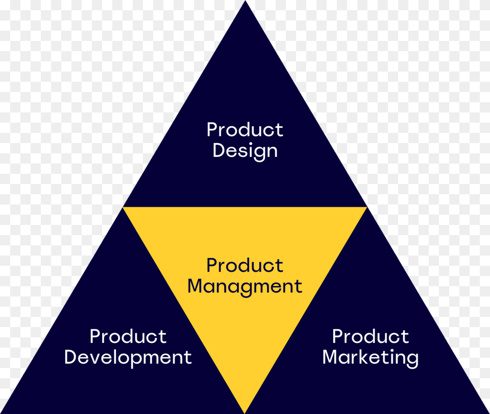 People Process Technology Golden Triangle Free Transparent Png