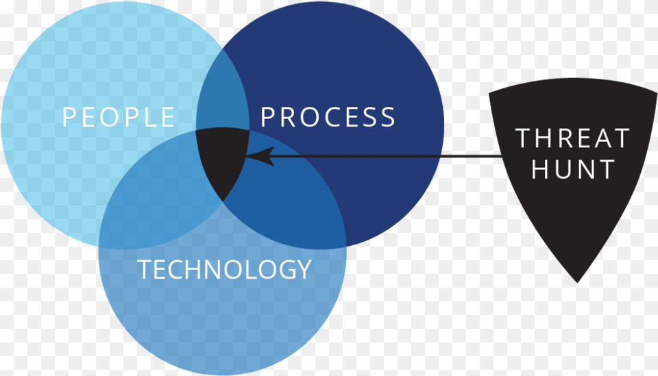 People Process Technology Threat Hunt Threat Vulnerability Risk Venn Diagram Free Transparent Png