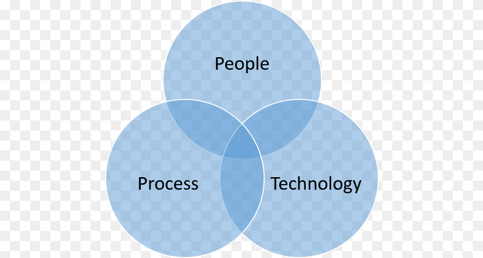 People Process Technology Venn Diagram, Venn Diagram, Disk Png Image