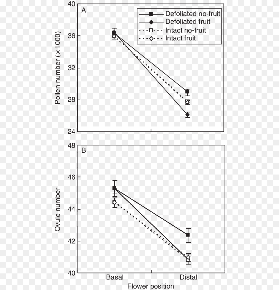 Per Flower Between Basal And Distal Positions Of Fruit Blue Plantain Lily, Chart, Plot, Measurements Png Image