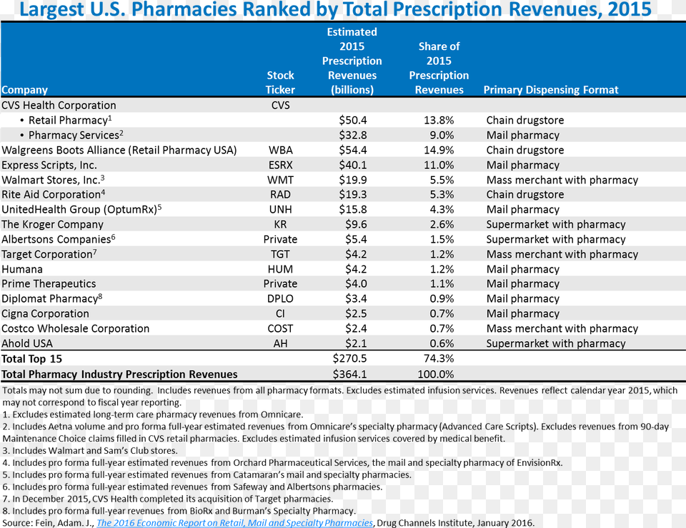 Per The Pharmacies Amp Drug Stores In The Us Ibisworld Top Pharmacies In Usa 2017, Computer Hardware, Electronics, Hardware, Monitor Png