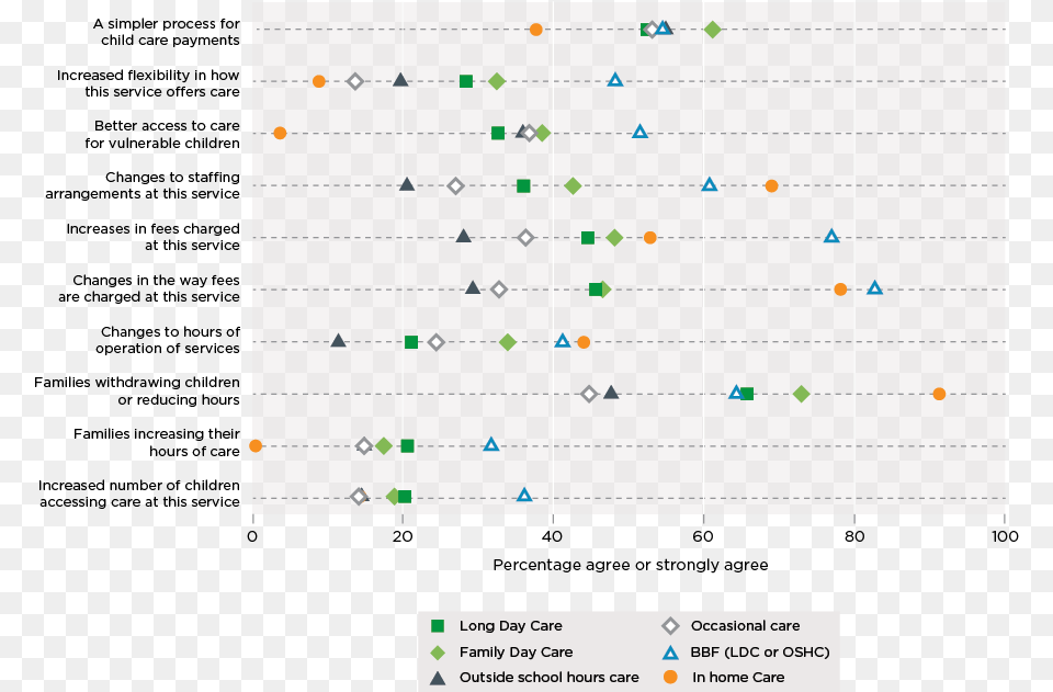 Perceived Outcomes Of The Child Care Package, Chart, Scatter Plot, White Board Png