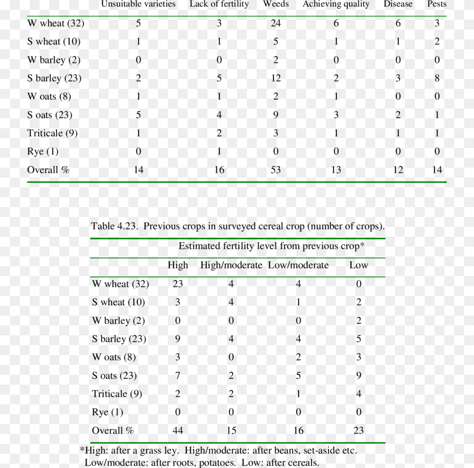 Perceived Problems Of Growing Organic Cereal Crops Document, Green, Light, Text Png