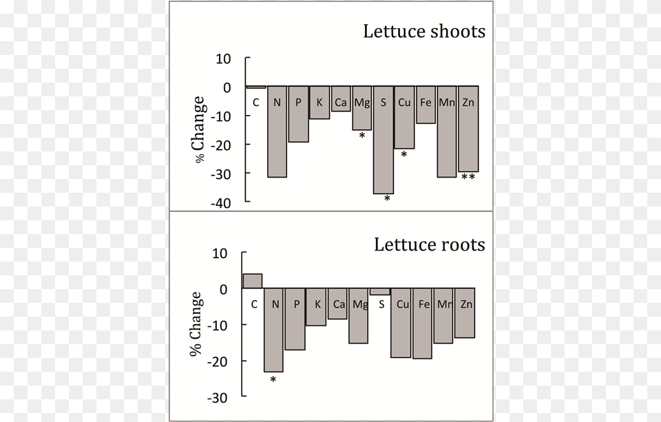 Percent Change In Nutrient Concentrations In Lettuce Diagram, Chart, Plot Free Png Download