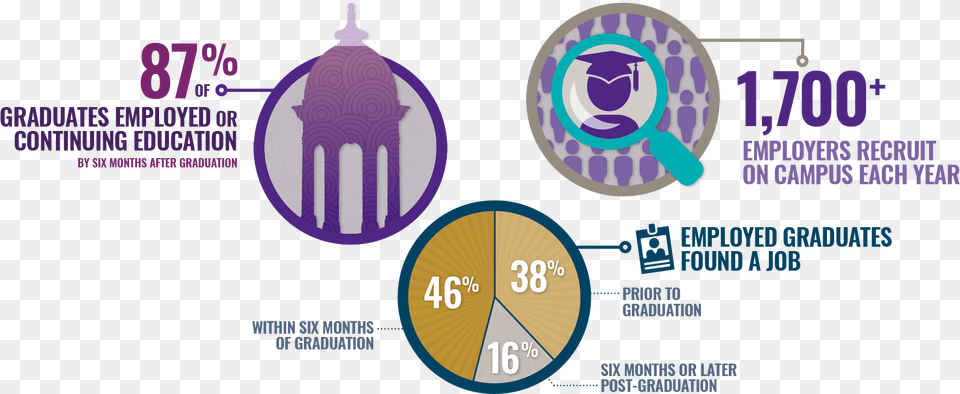 Percent Of Employed Graduates In The 2015 16 Graduation Ceremony, Purple, Advertisement, Poster Free Png Download