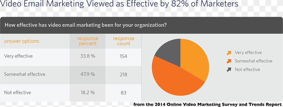 Percent Of Marketers Who Have Used Video Email Marketing Effectiveness Of Email Marketing Statistics, Chart, Pie Chart Png