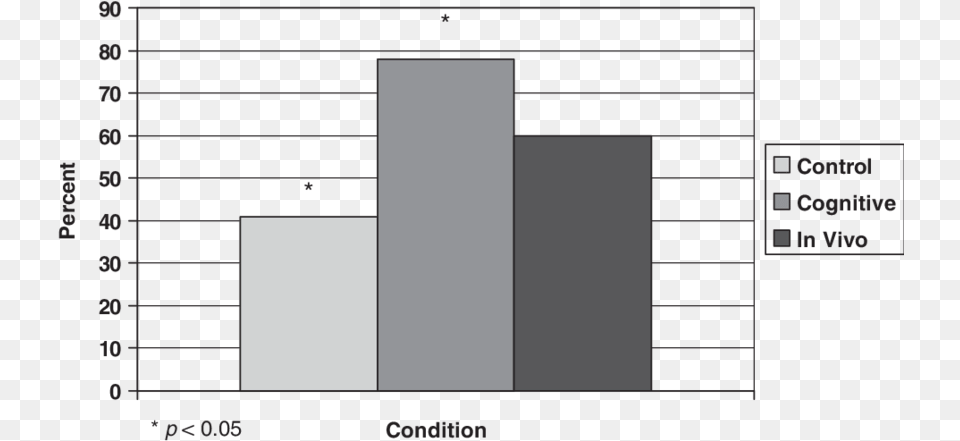 Percent Participants Able To Touch Snake Post Treatment Software Png