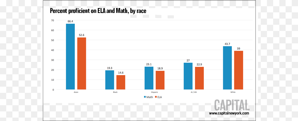 Percent Proficient On Ela And Math Proficiency Rates For Nyc Students In Math, Bar Chart, Chart Free Png