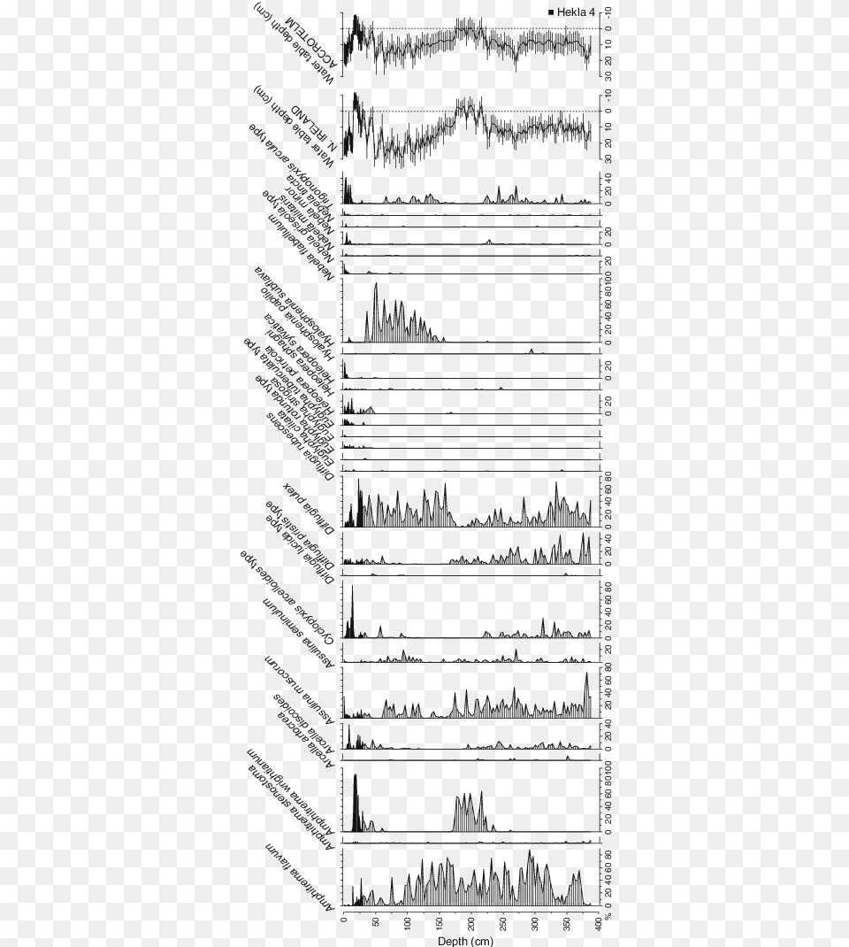 Percentage Fossil Testate Amoebae Diagram From Dead Common Fig, Page, Text, Handwriting, Book Png