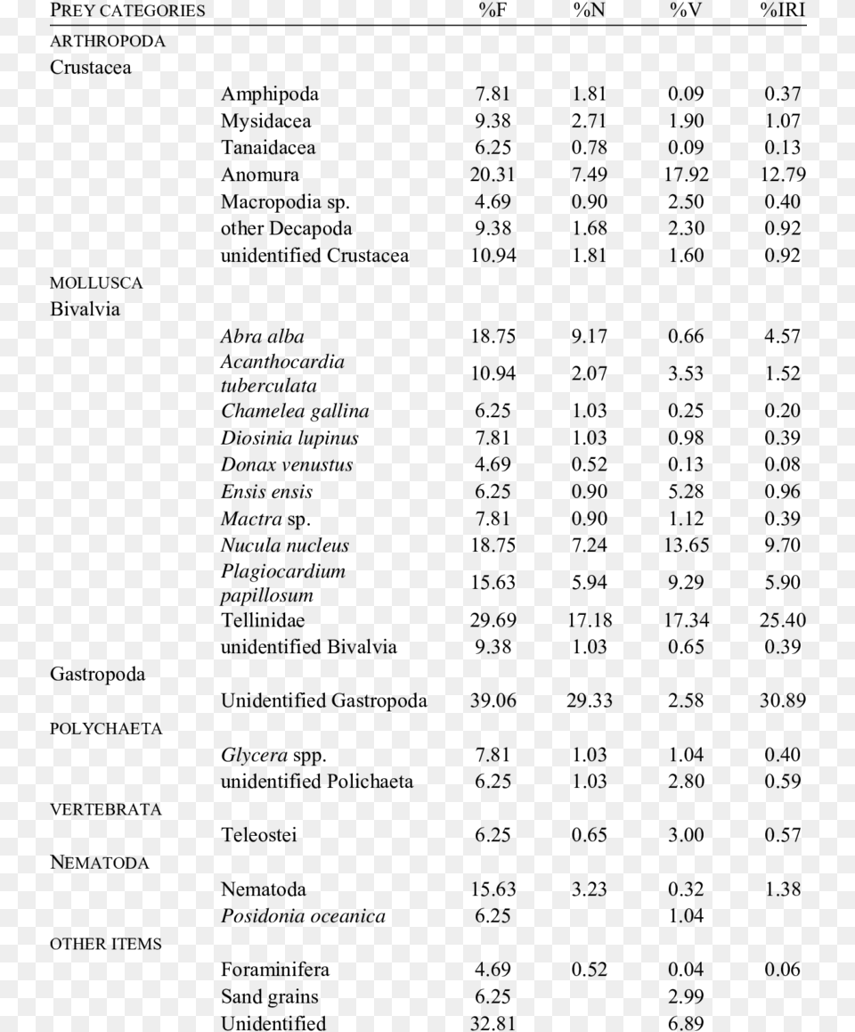 Percentage Frequency Of Occurrence Percentage Number Dale Yees Livonia Menu, Gray Free Png Download