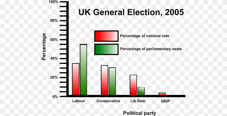 Percentage Graph Uk Politics 2005 Plurality Voting System Free Transparent Png