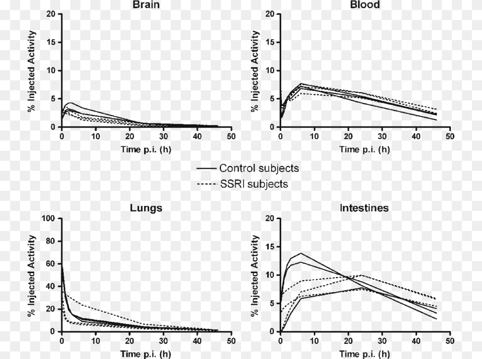 Percentage Injected Activity In The Brain Blood Lungs Disease, Chart, Plot, Diagram, Plan Png Image