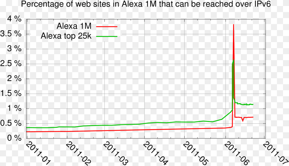 Percentage Of Alexa 1m Websites Reachable Over Ipv6 Plot, Electronics Png Image