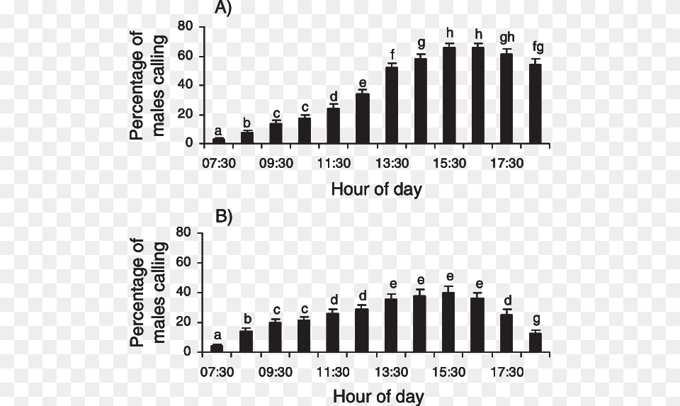 Percentage Of Calling A Electronics, Chart, Plot, Bar Chart, Text Free Transparent Png