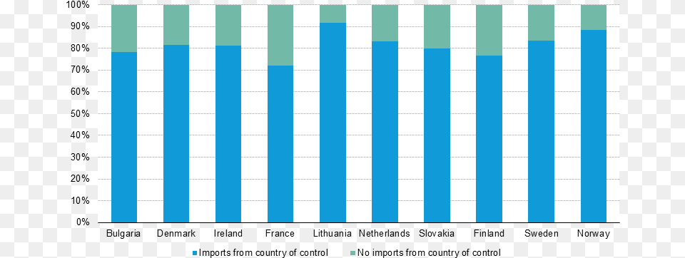 Percentage Of Foreign Controlled Enterprises Importing Cez, Bar Chart, Chart, Blackboard Free Png