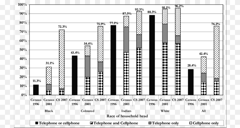 Percentage Of Households Having Landline Telephone Diagram, Scoreboard, Bar Chart, Chart Free Png