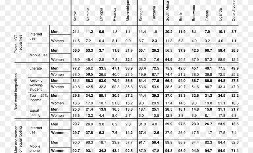 Percentage Of Manwomen That Use The Internet And Own Knitting, Gray Png Image