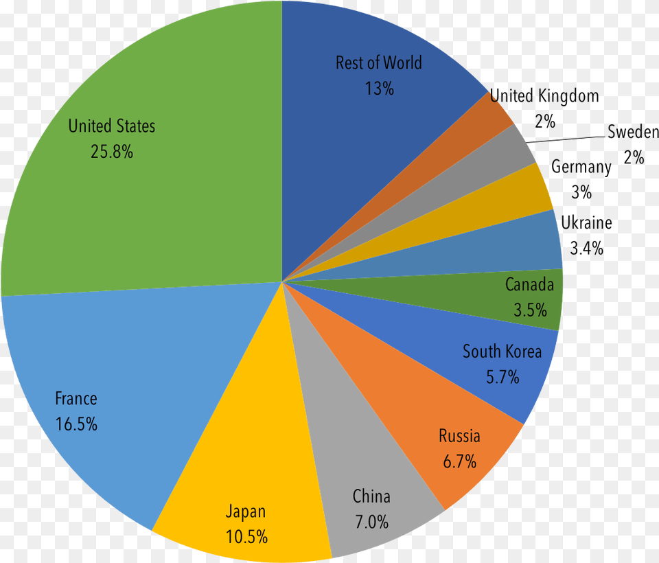 Percentage Of Nuclear Energy In The World, Chart, Disk, Pie Chart Free Png Download