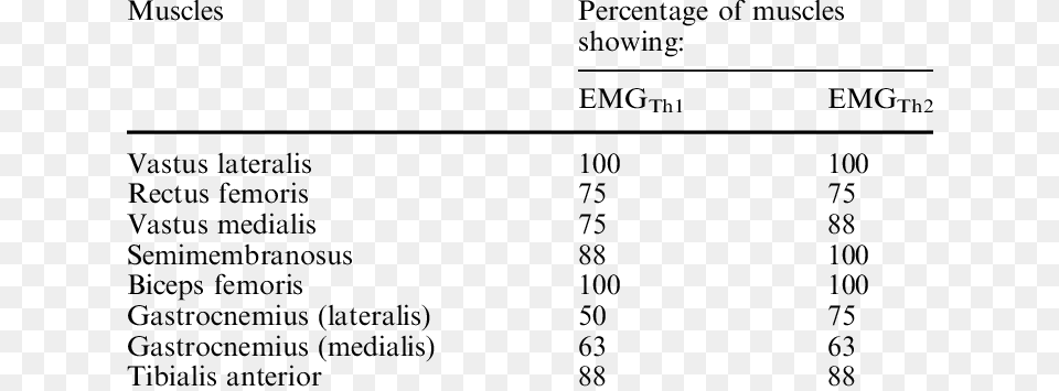 Percentage Of Occurrence Of Emg Thresholds In The Eight Drop Cap, Chart, Plot, Text, Number Free Png