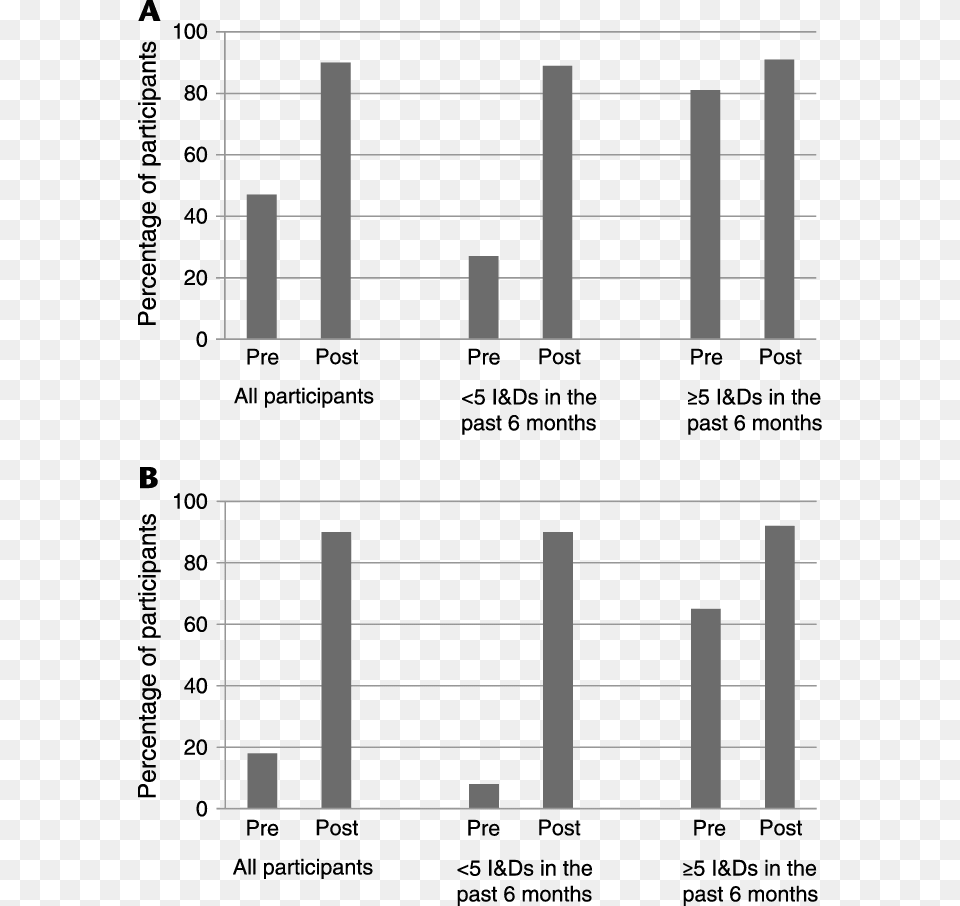 Percentage Of Participants Either Confident Or Very Number, Blackboard Png Image