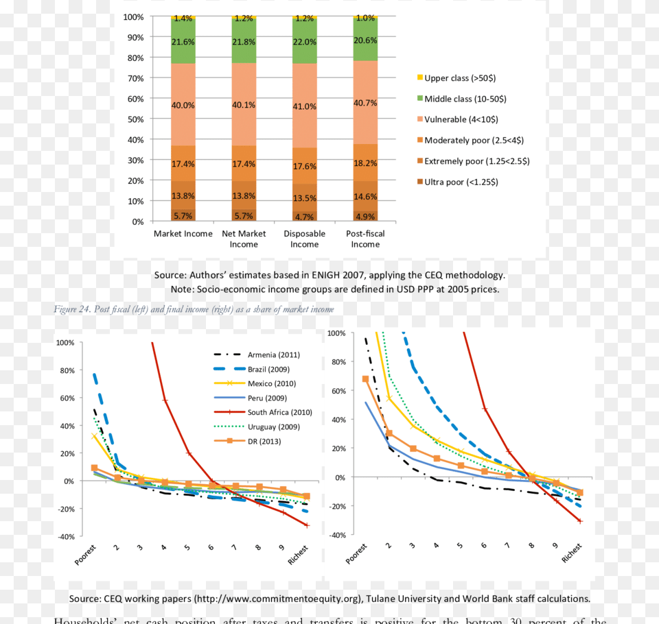 Percentage Of Population By Socioeconomic Class In Socioeconomics Dominican Republic, Chart Png