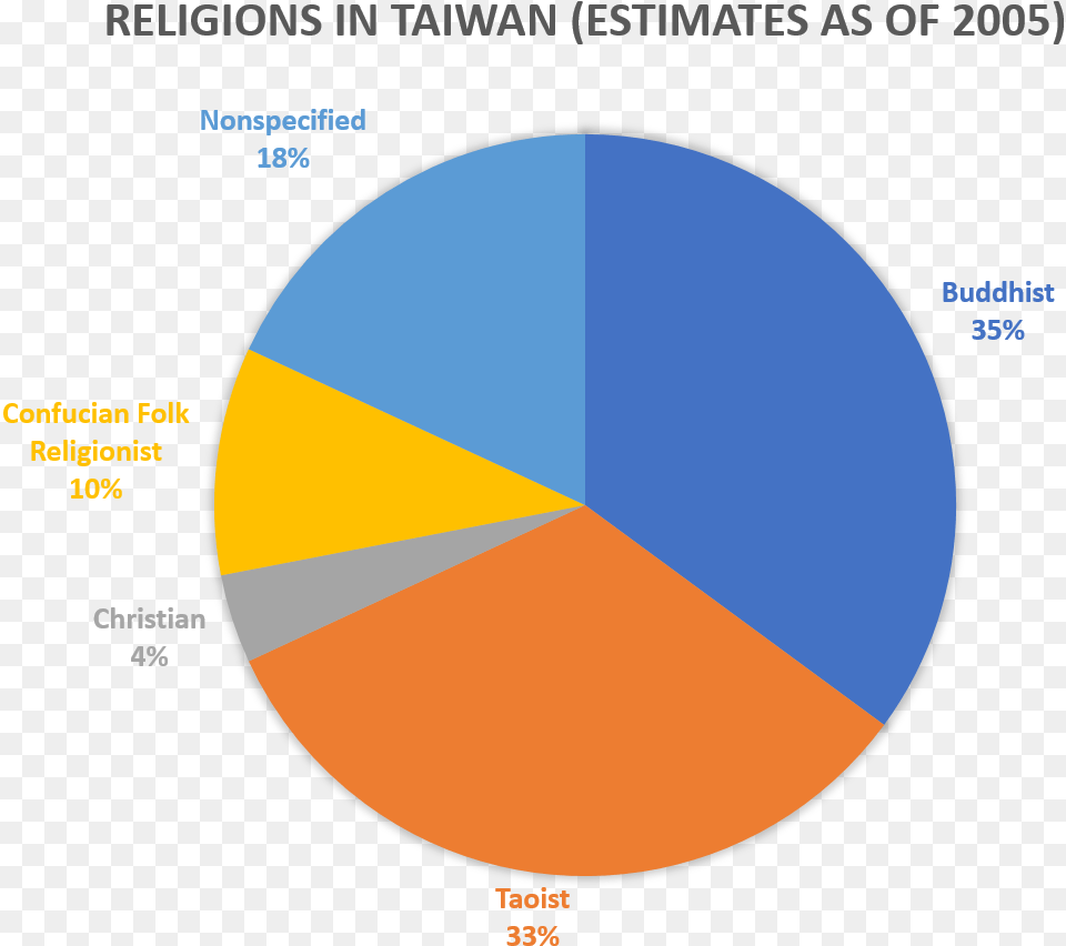 Percentage Of Religions In Taiwan, Chart, Pie Chart, Astronomy, Moon Free Transparent Png