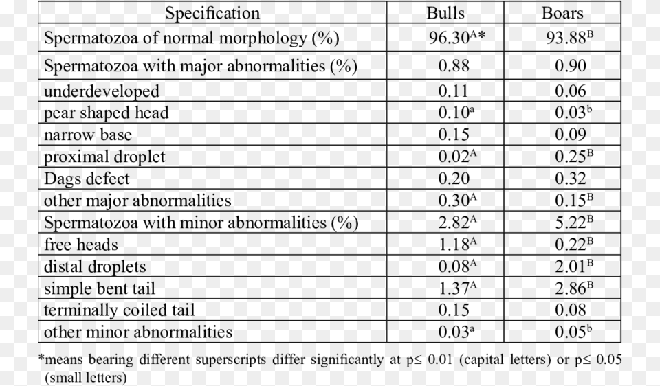 Percentage Of Sperm Abnormalities In Semen Of Bulls Semen, Scoreboard, Chart, Plot, Text Png