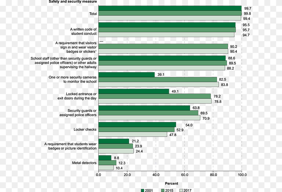 Percentage Of Students Ages 12 18 Who Reported Various School Uniform Statistics 2019, Green, Machine, Wheel Png