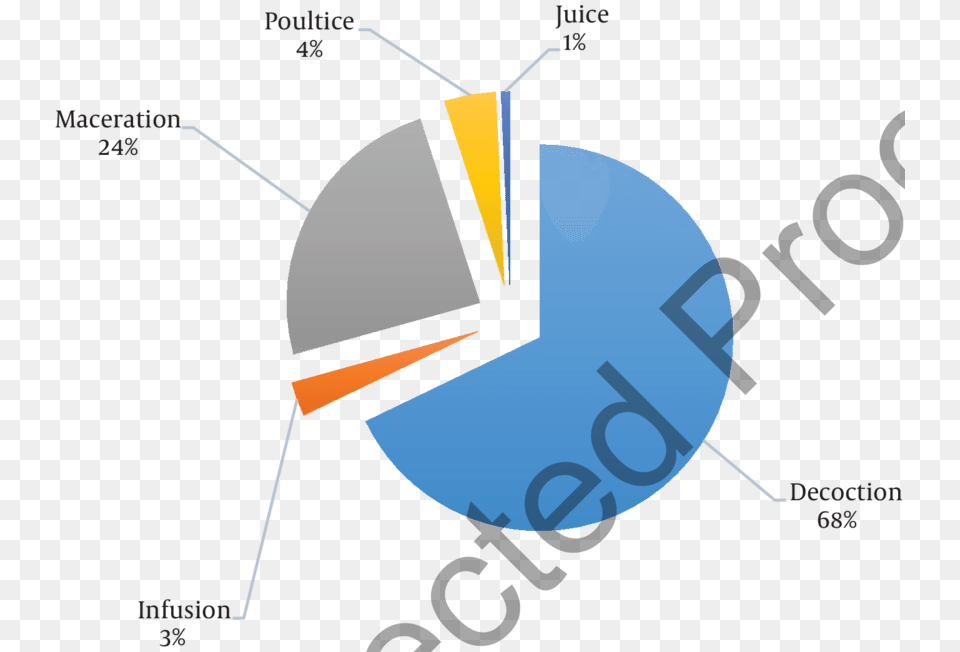 Percentage Of Traditional Methods Of Preparation Of Diagram Png