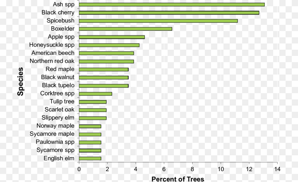 Percentage Of Trees In Wooded Category Of Land Use Number, Home Decor Free Png