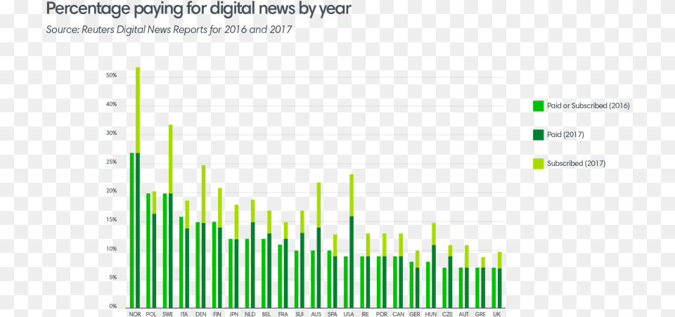Percentage Paying Digital News Plot, Chart Free Png Download