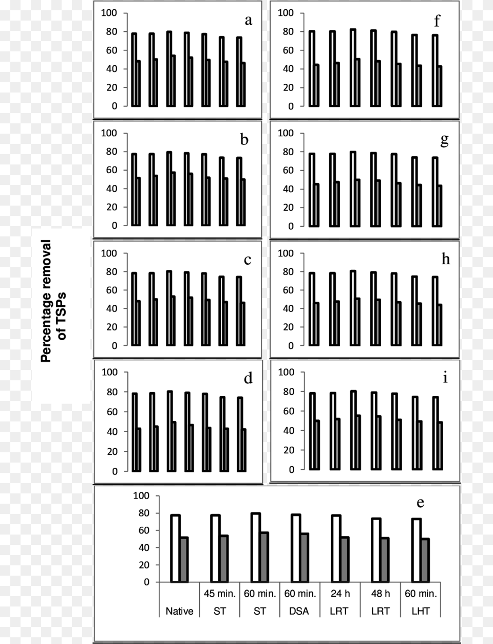 Percentage Removal Of Tsps From Prehydrolysates By Monochrome, Chart, Plot, Text Png