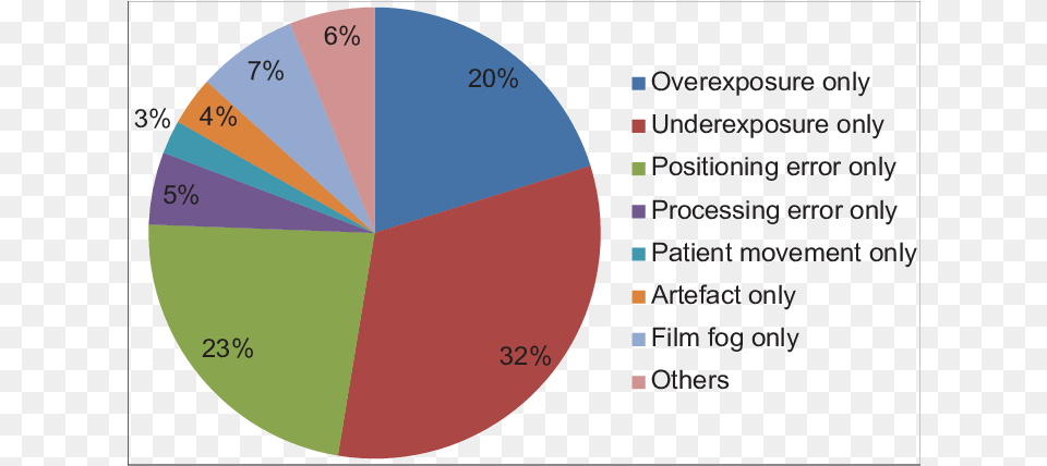 Percentages Of The Causes In The Overall Number Of Gremio Estudantil Chapa Quente, Chart, Disk, Pie Chart Free Png