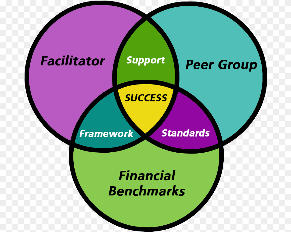 Perf Group Circle, Diagram, Venn Diagram Free Transparent Png