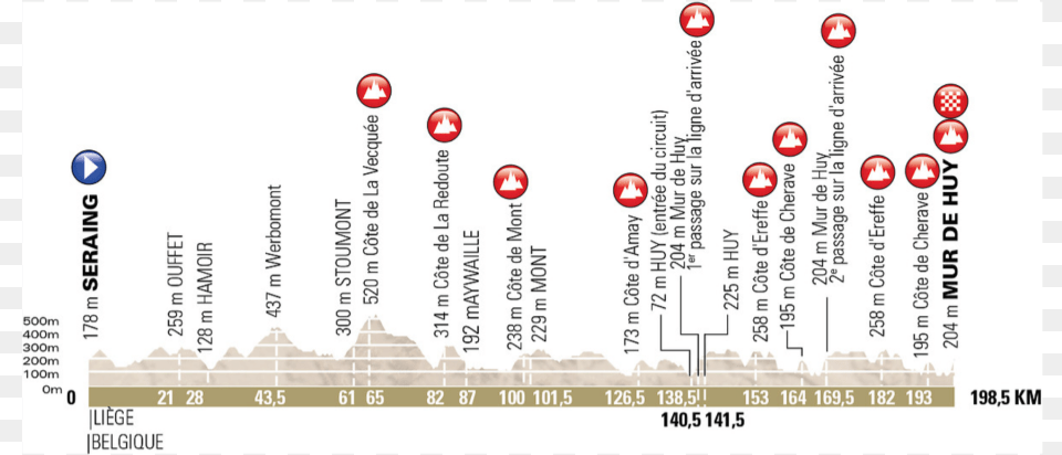 Perfil De La Flecha Valona De Recorrido Flecha Valona 2018, Chart, Plot, Symbol, Text Free Transparent Png