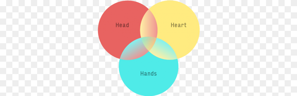 Performance Management Is Hard Three Filters To Make It Head Heart Hands Goals, Diagram, Venn Diagram Free Png