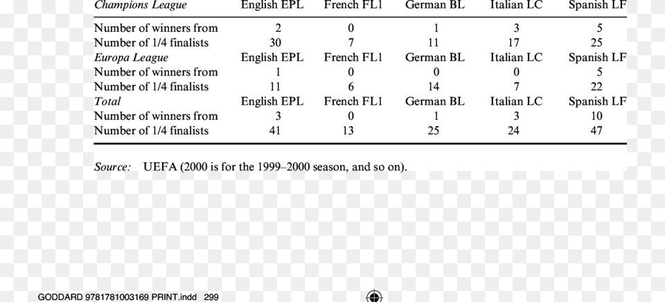 Performance Of European Major Leagues In Uefa Competitions Europe, Chart, Plot, Text, Measurements Free Png Download