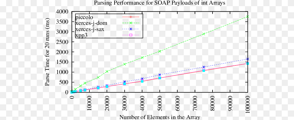 Performance Of Java Based Parsers On Some Large Grid Diagram, Light, Nature, Night, Outdoors Png Image